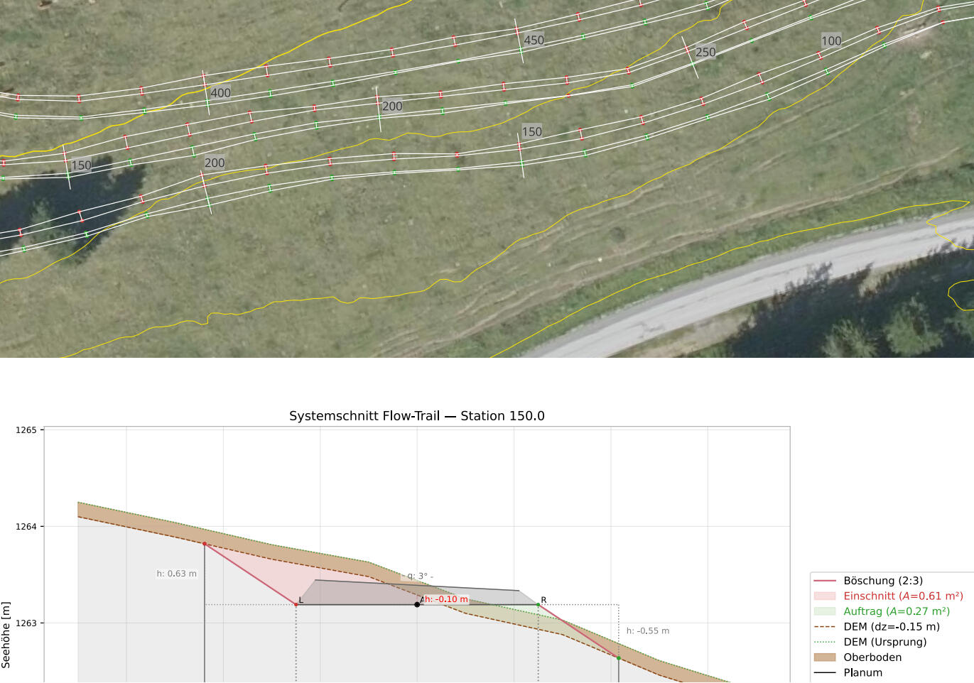 Systemschnitte für Trailbau